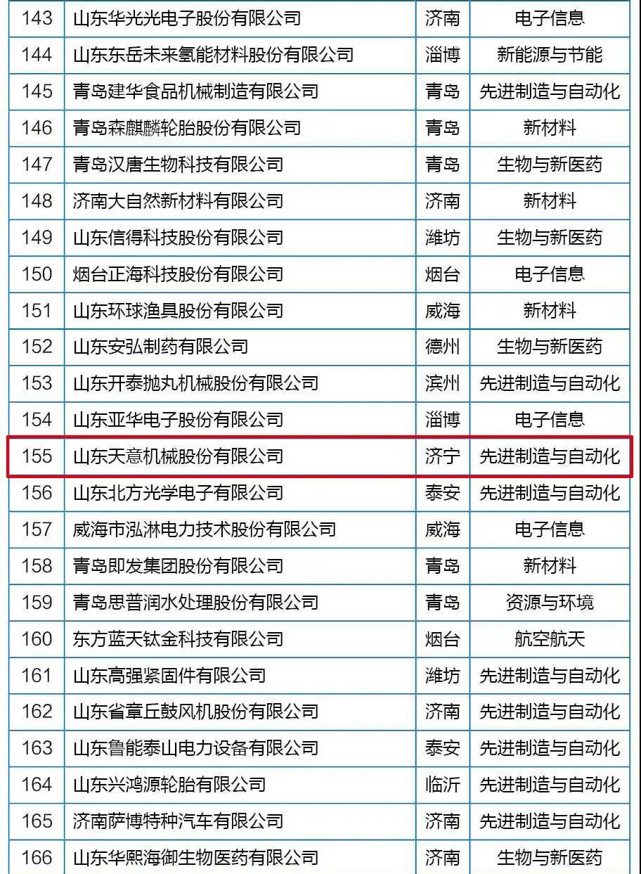 喜訊丨天意機械從全省高新技術(shù)企業(yè)群體中脫穎而出，躋身科技領(lǐng)軍企業(yè)行列